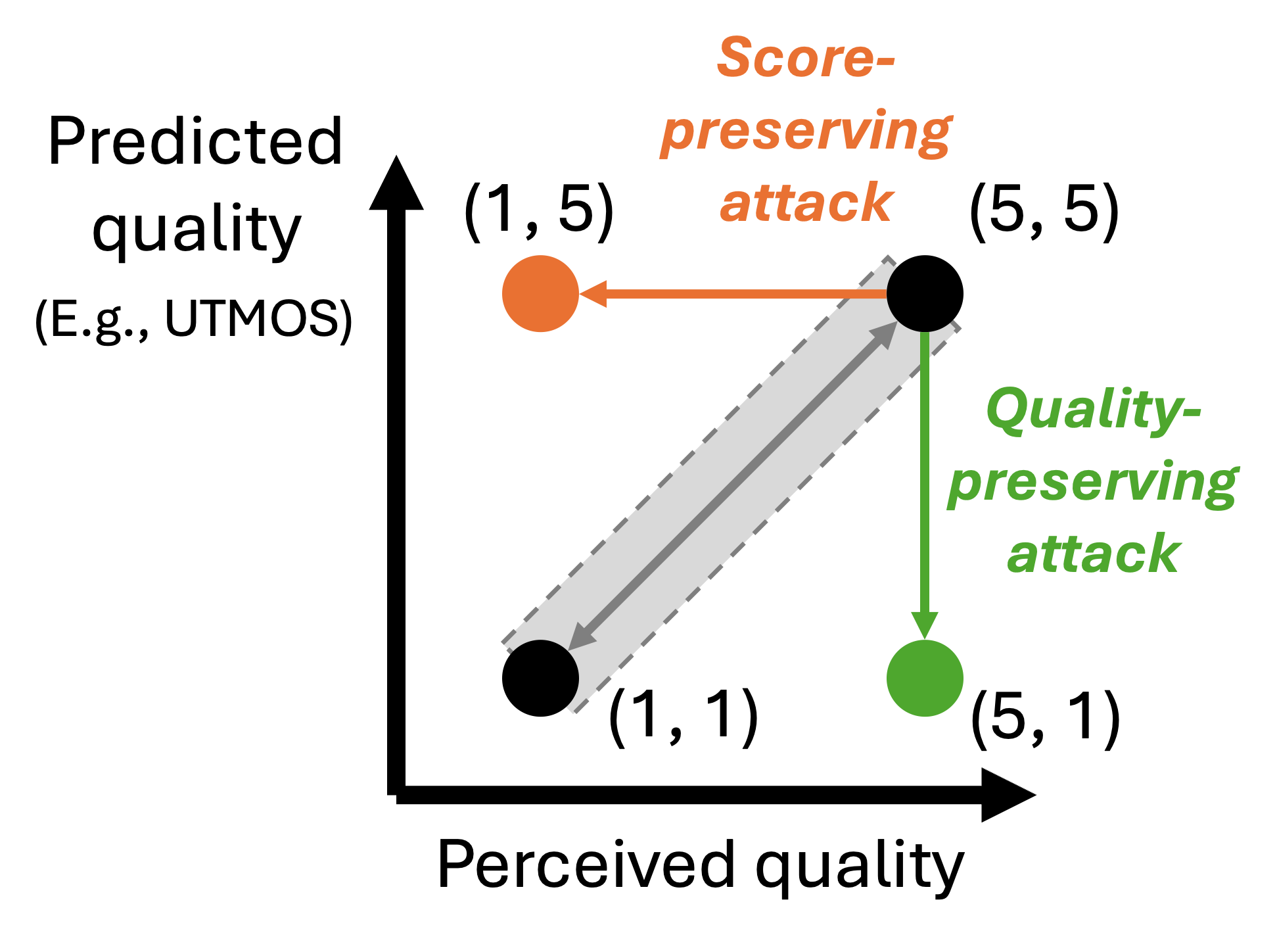 Overview illustration of attacks against UTMOS