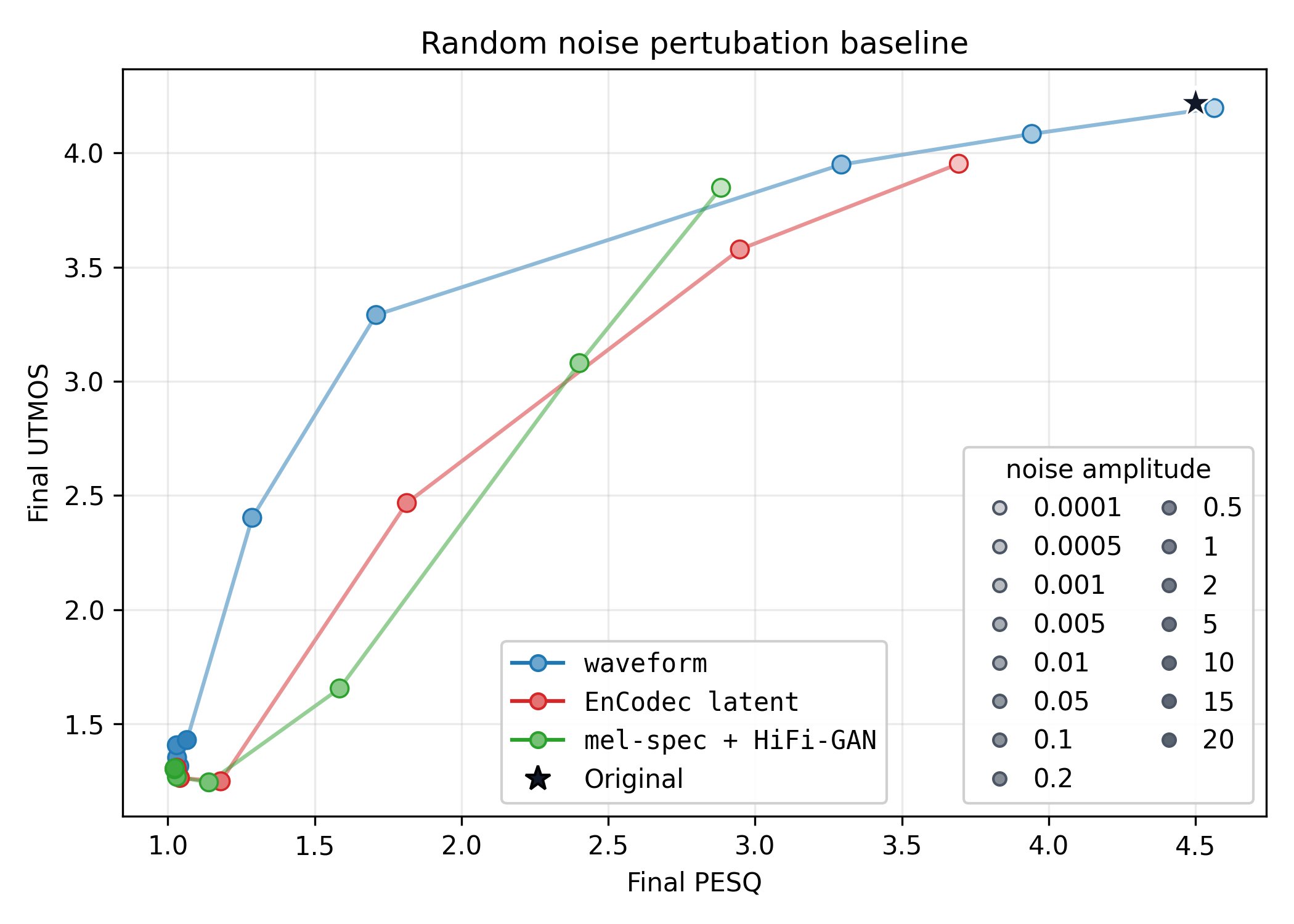 PESQ versus UTMOS scatter plot for random noise perturbation baseline
