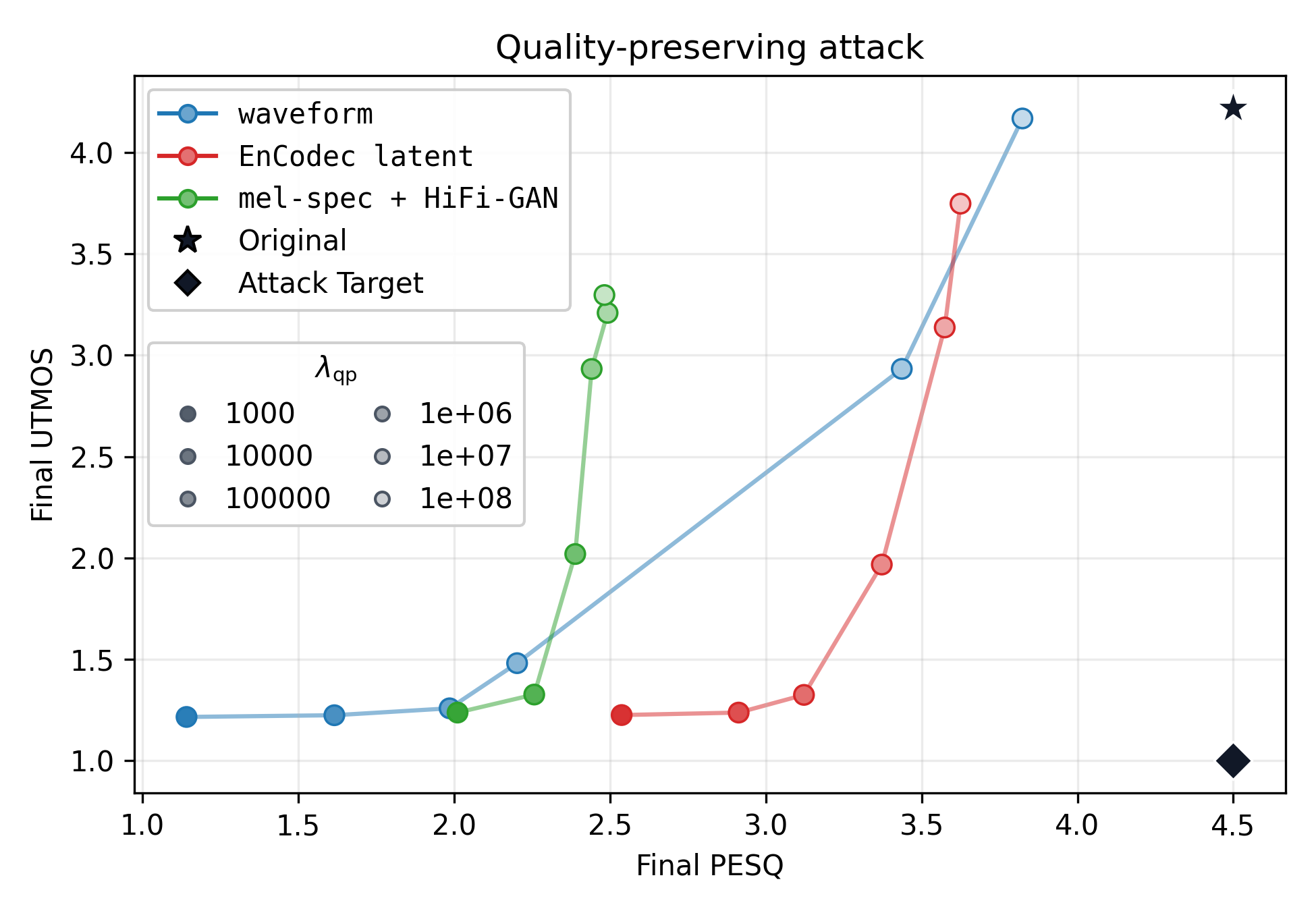 PESQ versus UTMOS scatter plot for quality-preserving attacks