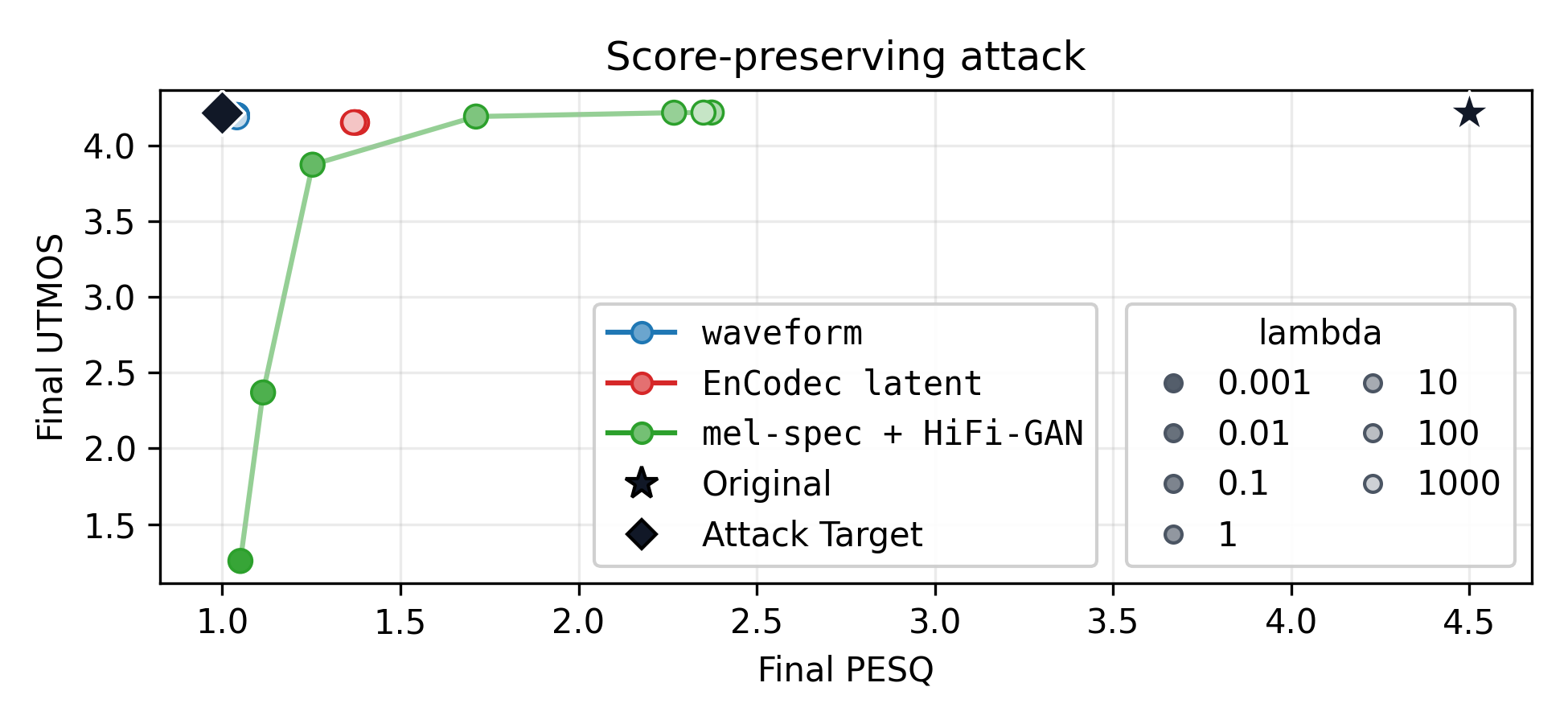 PESQ versus UTMOS scatter plot for score-preserving attacks